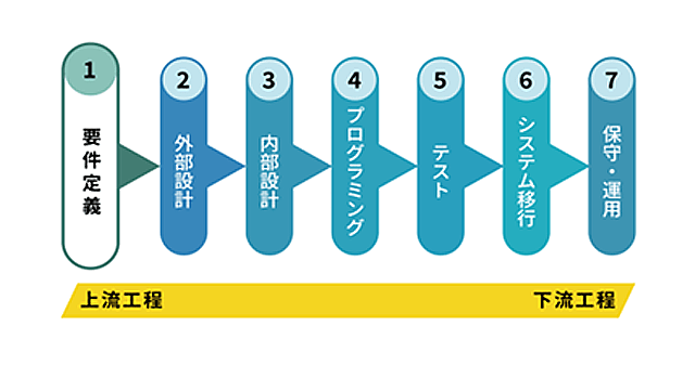 幅広い工程で対応可能な技術者が在籍